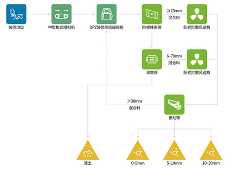 裝修垃圾不用人工、不用機(jī)器人就能分揀干凈